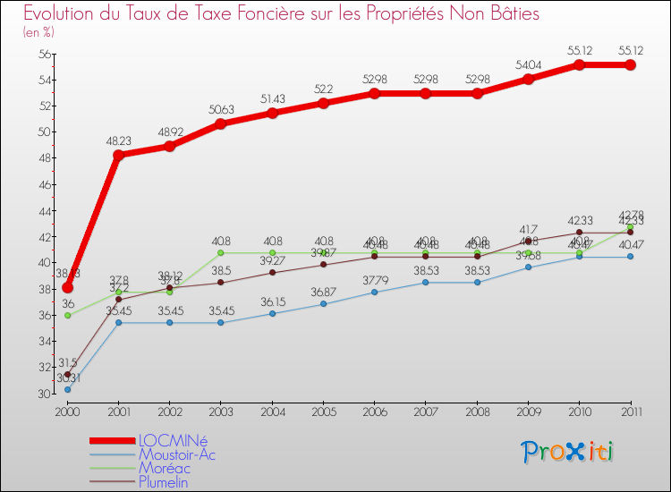 Evolution du taux de la taxe foncière sur les immeubles et terrains non batis pour LOCMINé et les communes proches Comparaison des taux de la taxe foncière sur les immeubles et terrains non batis pour LOCMINé et les communes voisines