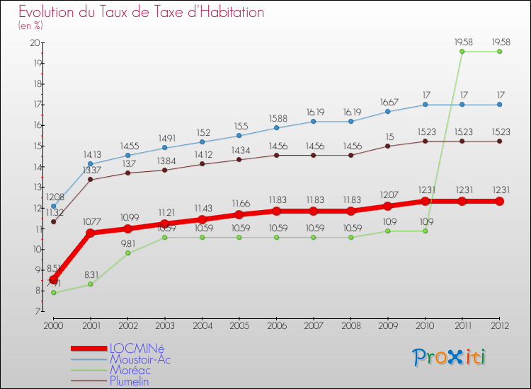 Evolution du taux de la taxe d'habitation pour LOCMINé et les communes proches Comparaison des taux de la taxe d'habitation pour LOCMINé et les communes voisines