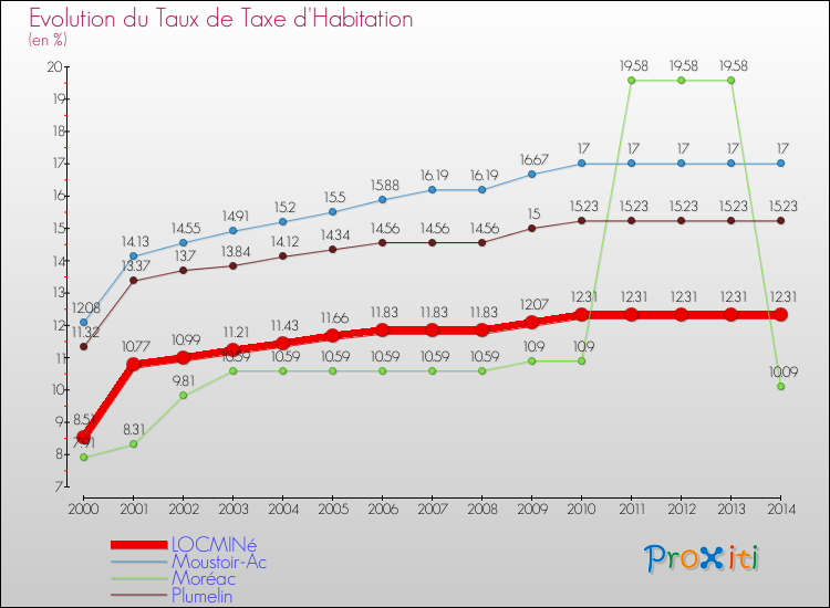 Evolution du taux de la taxe d'habitation pour LOCMINé et les communes proches de 2000 à 2014 Comparaison des taux de la taxe d'habitation pour LOCMINé et les communes voisines de 2000 à 2014