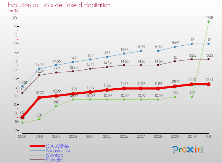 Evolution du taux de la taxe d'habitation pour LOCMINé et les communes proches Comparaison des taux de la taxe d'habitation pour LOCMINé et les communes voisines