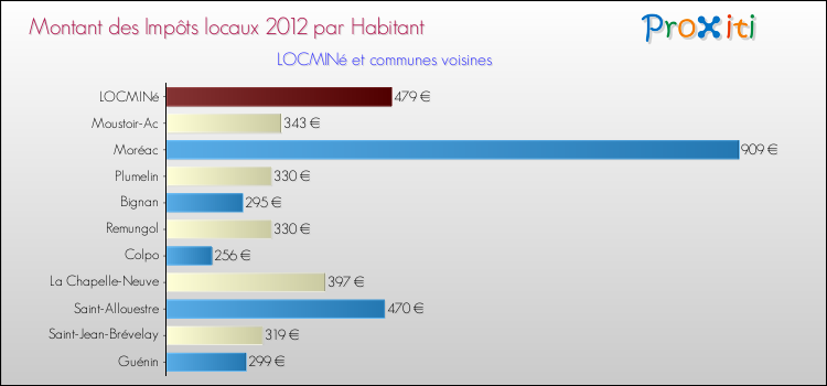 Montant des impôts locaux par Habitant pour LOCMINé et les communes proches Comparaison des impôts locaux par habitant pour LOCMINé et les communes voisines