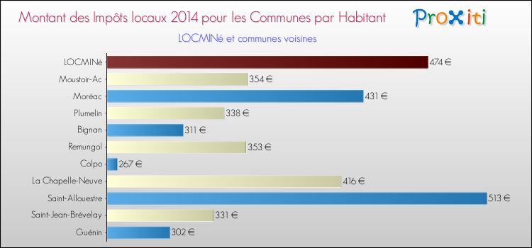 Montant des impôts locaux par Habitant pour LOCMINé et les communes proches en 2014 Comparaison des impôts locaux par habitant pour LOCMINé et les communes voisines en 2014