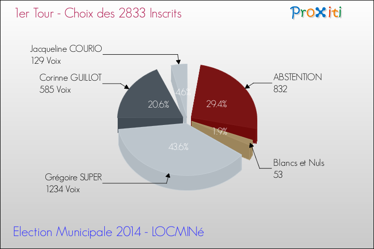 Résultats par rapport aux inscrits au 1er Tour des Elections Municipales 2014 de la commune de LOCMINé Elections Municipales 2014 - Résultats par rapport aux inscrits au 1er Tour pour la commune de LOCMINé