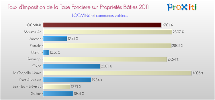 Taux d'imposition de la taxe foncière sur le bati 2011 pour LOCMINé et les communes proches Comparaison des taux d'imposition de la taxe foncière sur le bati 2011 pour LOCMINé et les communes voisines