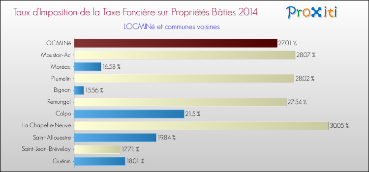 Taux d'imposition de la taxe foncière sur le bati 2014 pour LOCMINé et les communes proches Comparaison des taux d'imposition de la taxe foncière sur le bati 2014 pour LOCMINé et les communes voisines