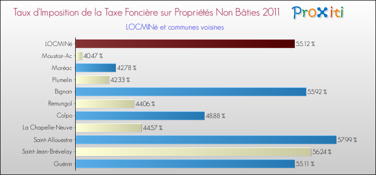 Taux d'imposition de la taxe foncière sur les immeubles et terrains non batis 2011 pour LOCMINé et les communes proches Comparaison des taux d'imposition de la taxe foncière sur les immeubles et terrains non batis 2011 pour LOCMINé et les communes voisines