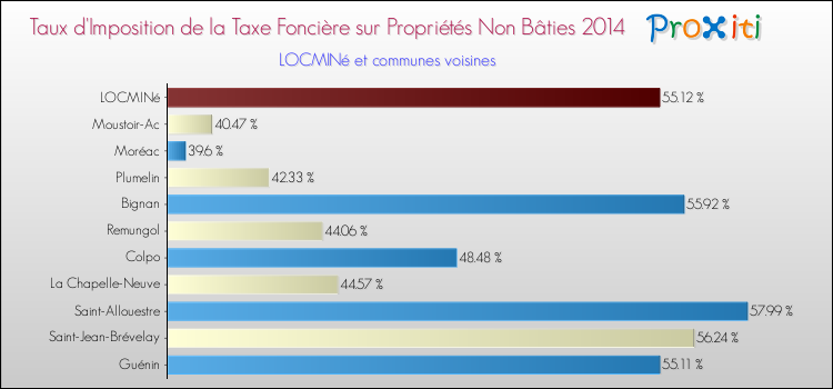 Taux d'imposition de la taxe foncière sur les immeubles et terrains non batis 2014 pour LOCMINé et les communes proches Comparaison des taux d'imposition de la taxe foncière sur les immeubles et terrains non batis 2014 pour LOCMINé et les communes voisines