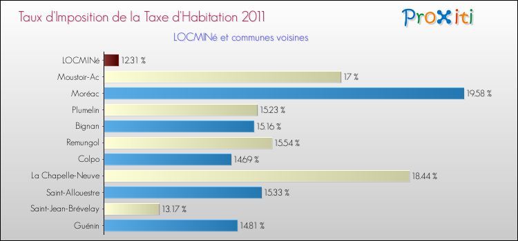 Taux d'imposition de la taxe d'habitation 2011 pour LOCMINé et les communes proches Comparaison des taux d'imposition de la taxe d'habitation 2011 pour LOCMINé et les communes voisines