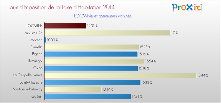 Taux d'imposition de la taxe d'habitation 2014 pour LOCMINé et les communes proches Comparaison des taux d'imposition de la taxe d'habitation 2014 pour LOCMINé et les communes voisines