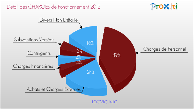 Décomposition des Charges de Fonctionnement 2012 de la commune de LOCMIQUéLIC Charges de Fonctionnement 2012 pour la commune de LOCMIQUéLIC