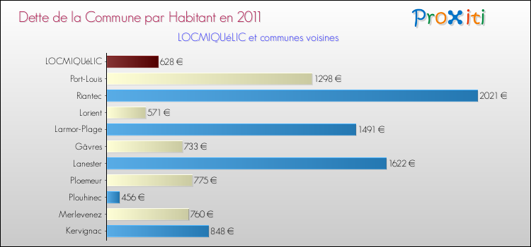 Dette par habitant de la commune en 2011 pour LOCMIQUéLIC et les communes proches Comparaison de la dette par habitant de la commune en 2011 pour LOCMIQUéLIC et les communes voisines