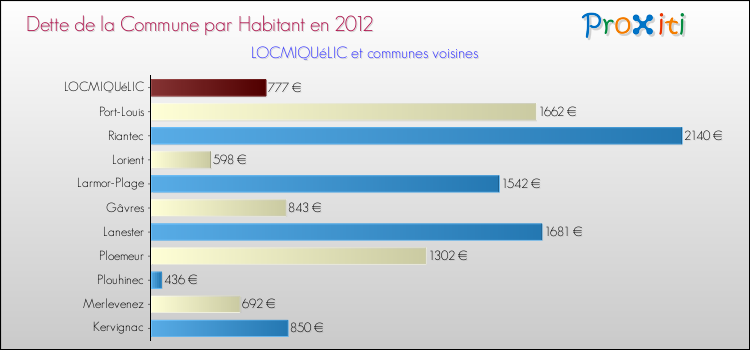 Dette par habitant de la commune en 2012 pour LOCMIQUéLIC et les communes proches Comparaison de la dette par habitant de la commune en 2012 pour LOCMIQUéLIC et les communes voisines