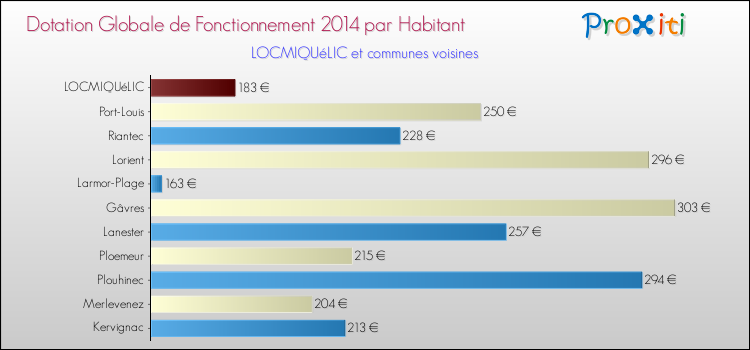Montant des dotations globales de fonctionnement DGF par Habitant pour LOCMIQUéLIC et les communes proches en 2014. Comparaison des des dotations globales de fonctionnement DGF par habitant pour LOCMIQUéLIC et les communes voisines en 2014.