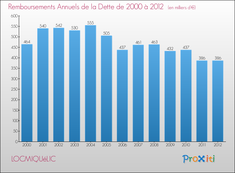 Evolution de l'annuité de la dette pour la commune de LOCMIQUéLIC de 2000 à 2012 Annuités de la dette pour LOCMIQUéLIC de 2000 à 2012
