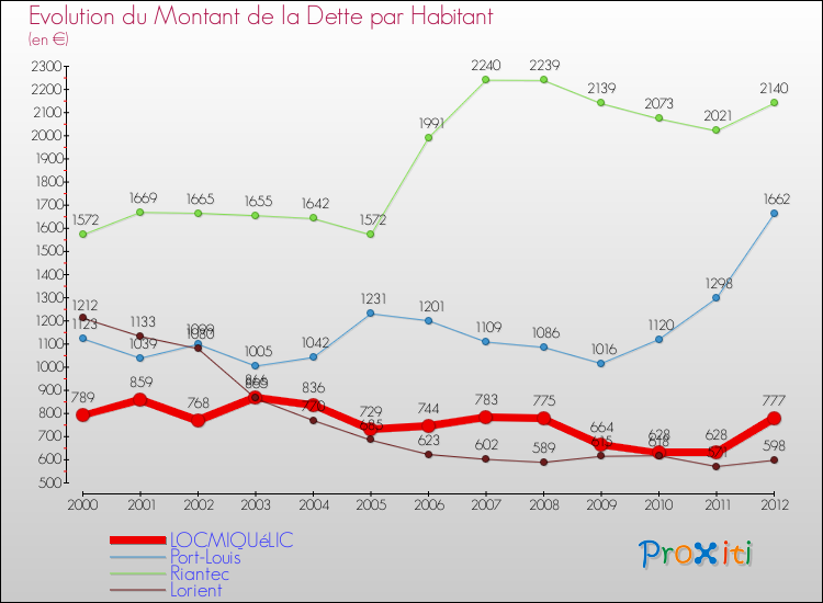 Evolution de la dette par habitant pour la commune de LOCMIQUéLIC et les communes proches de 2000 à 2012 Comparaison de la dette par habitant pour LOCMIQUéLIC et les communes voisines de 2000 à 2012