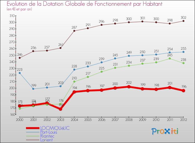 Evolution et montant de la dotation globale de fonctionnement par Habitant pour LOCMIQUéLIC et les communes proches Comparaison des dotations globales de fonctionnement par habitant pour LOCMIQUéLIC et les communes voisines