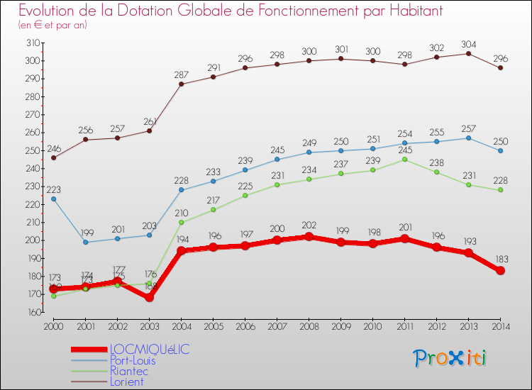 Evolution et montant de la dotation globale de fonctionnement par Habitant pour LOCMIQUéLIC et les communes proches de 2000 à 2014. Comparaison des dotations globales de fonctionnement par habitant pour LOCMIQUéLIC et les communes voisines de 2000 à 2014.