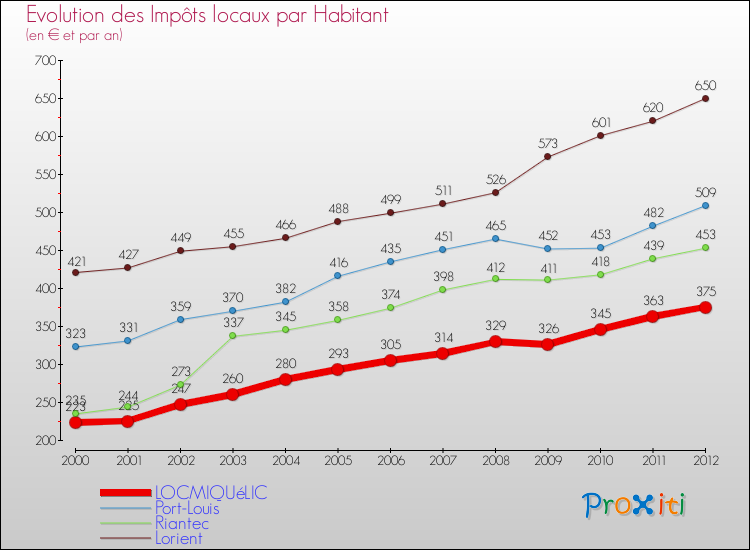Evolution et montant des impôts locaux par Habitant pour LOCMIQUéLIC et les communes proches Comparaison des impôts locaux par habitant pour LOCMIQUéLIC et les communes voisines