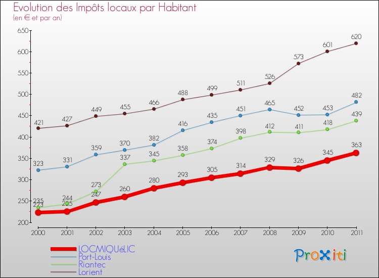 Evolution et montant des impôts locaux par Habitant pour LOCMIQUéLIC et les communes proches Comparaison des impôts locaux par habitant pour LOCMIQUéLIC et les communes voisines
