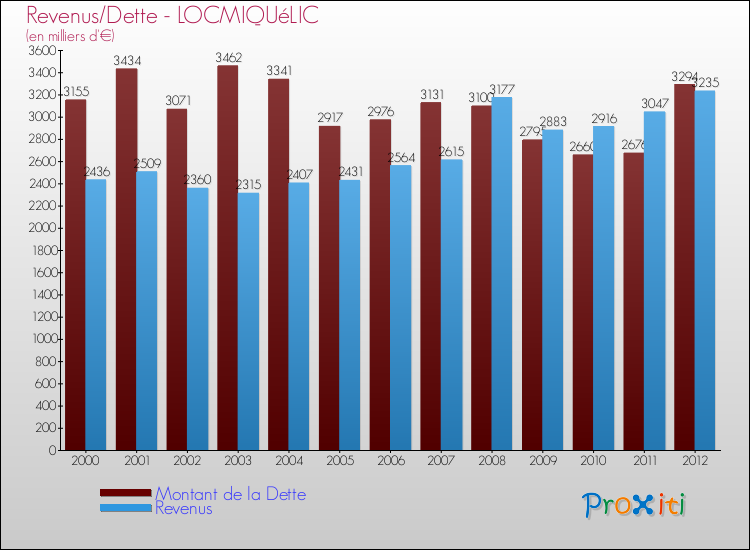 Evolution comparée de la dette et des revenus pour la commune de LOCMIQUéLIC de 2000 à 2012 Comparaison de la dette et des revenus pour LOCMIQUéLIC de 2000 à 2012
