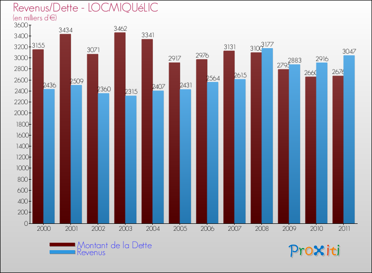 Evolution comparée de la dette et des revenus pour la commune de LOCMIQUéLIC de 2000 à 2011 Comparaison de la dette et des revenus pour LOCMIQUéLIC de 2000 à 2011