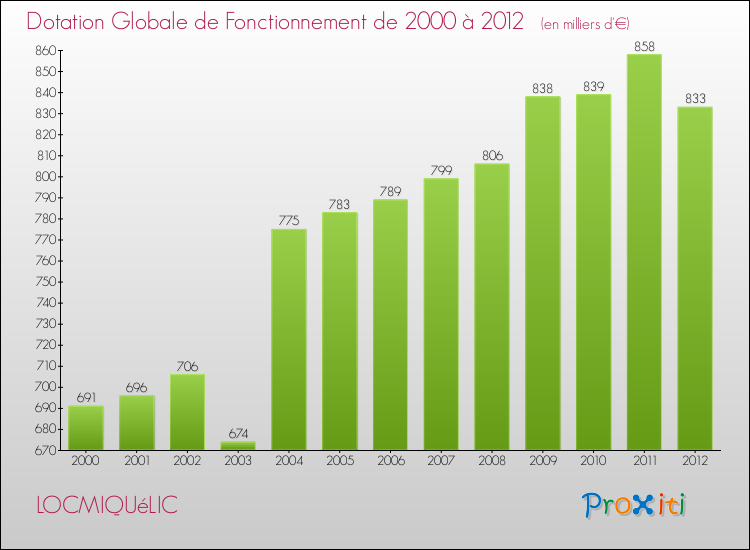 Evolution du montant de la Dotation Globale de Fonctionnement pour la commune de LOCMIQUéLIC de 2000 à 2012 Evolution du montant de la Dotation Globale de Fonctionnement pour LOCMIQUéLIC de 2000 à 2012