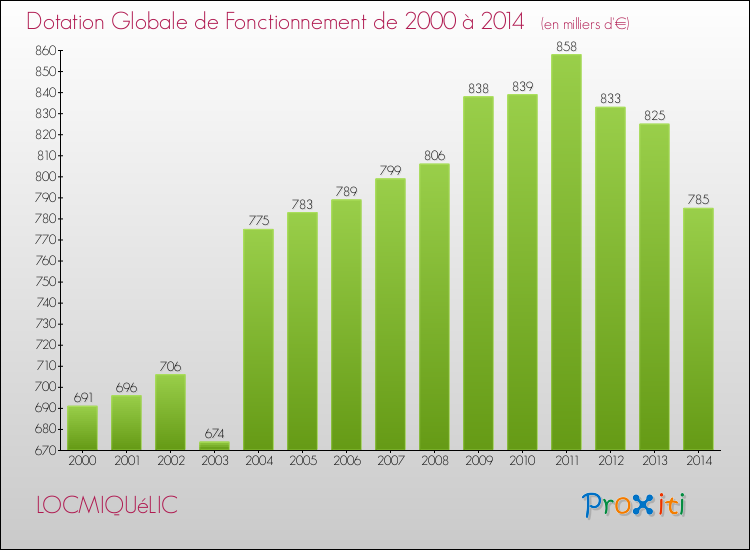 Evolution du montant de la Dotation Globale de Fonctionnement pour la commune de LOCMIQUéLIC de 2000 à 2014 Evolution du montant de la Dotation Globale de Fonctionnement pour LOCMIQUéLIC de 2000 à 2014