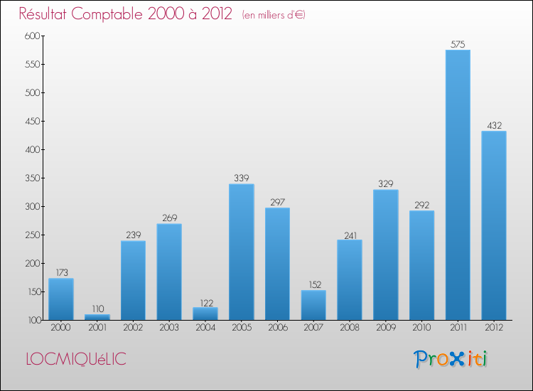 Evolution du résultat comptable pour la commune de LOCMIQUéLIC de 2000 à 2012 Evolution du résultat comptable pour LOCMIQUéLIC de 2000 à 2012