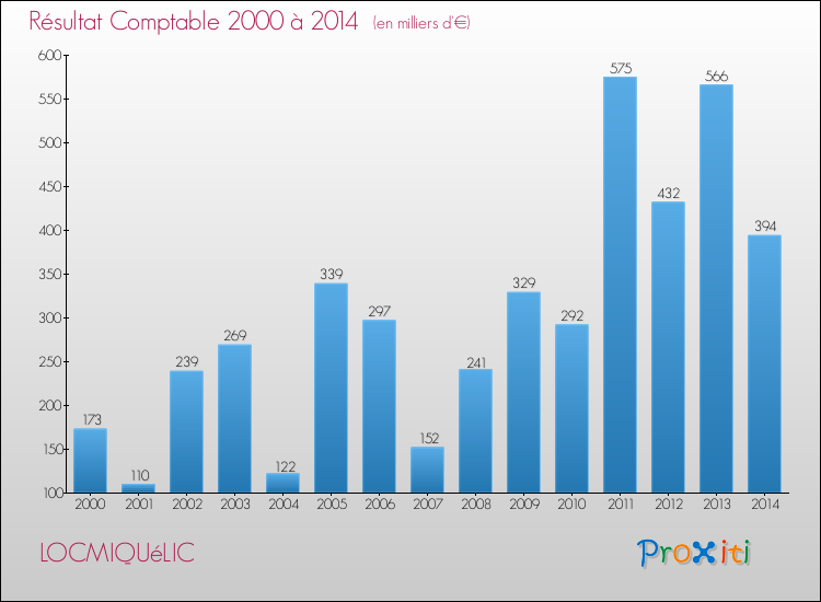 Evolution du résultat comptable pour la commune de LOCMIQUéLIC de 2000 à 2014 Evolution du résultat comptable pour LOCMIQUéLIC de 2000 à 2014