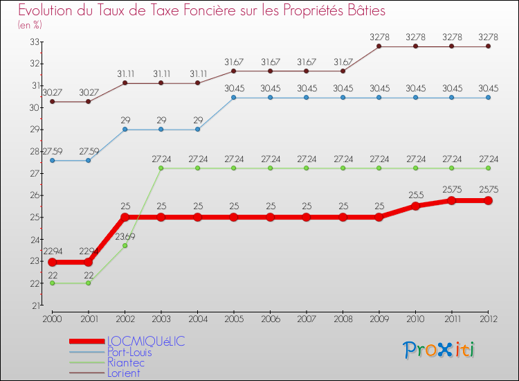 Evolution du taux de la taxe foncière sur le bati pour LOCMIQUéLIC et les communes proches de 2000 à 2012 Comparaison des taux de taxe foncière sur le bati pour LOCMIQUéLIC et les communes voisines de 2000 à 2012
