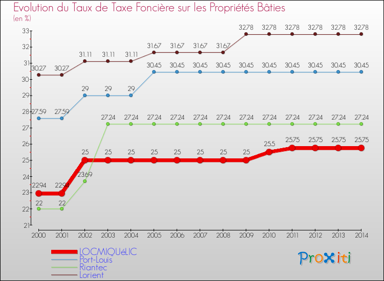 Evolution du taux de la taxe foncière sur le bati pour LOCMIQUéLIC et les communes proches de 2000 à 2014 Comparaison des taux de taxe foncière sur le bati pour LOCMIQUéLIC et les communes voisines de 2000 à 2014