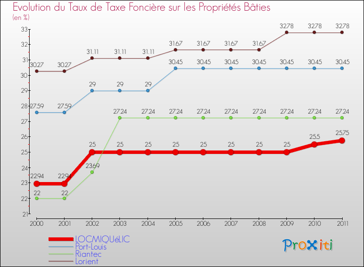 Evolution du taux de la taxe foncière sur le bati pour LOCMIQUéLIC et les communes proches Comparaison des taux de taxe foncière sur le bati pour LOCMIQUéLIC et les communes voisines