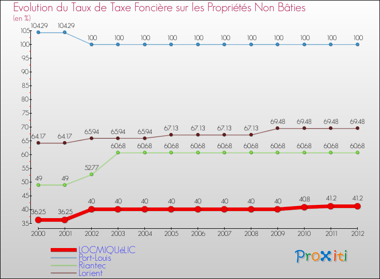 Evolution du taux de la taxe foncière sur les immeubles et terrains non batis pour LOCMIQUéLIC et les communes proches de 2000 à 2012 Comparaison des taux de la taxe foncière sur les immeubles et terrains non batis pour LOCMIQUéLIC et les communes voisines de 2000 à 2012