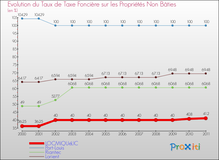 Evolution du taux de la taxe foncière sur les immeubles et terrains non batis pour LOCMIQUéLIC et les communes proches Comparaison des taux de la taxe foncière sur les immeubles et terrains non batis pour LOCMIQUéLIC et les communes voisines
