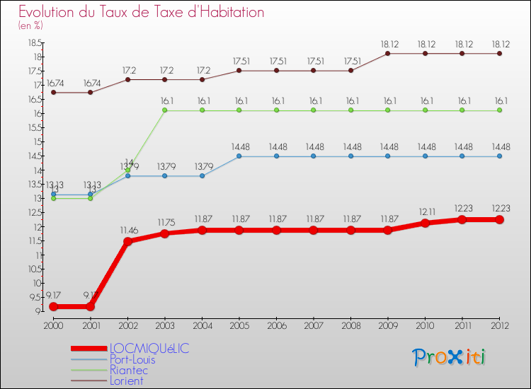 Evolution du taux de la taxe d'habitation pour LOCMIQUéLIC et les communes proches Comparaison des taux de la taxe d'habitation pour LOCMIQUéLIC et les communes voisines