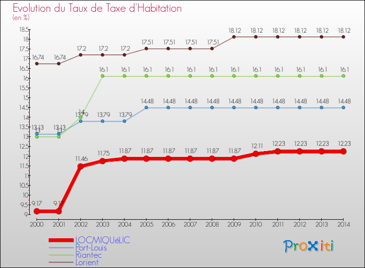 Evolution du taux de la taxe d'habitation pour LOCMIQUéLIC et les communes proches de 2000 à 2014 Comparaison des taux de la taxe d'habitation pour LOCMIQUéLIC et les communes voisines de 2000 à 2014