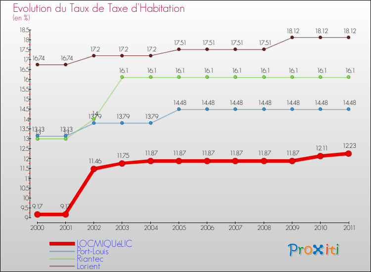 Evolution du taux de la taxe d'habitation pour LOCMIQUéLIC et les communes proches Comparaison des taux de la taxe d'habitation pour LOCMIQUéLIC et les communes voisines