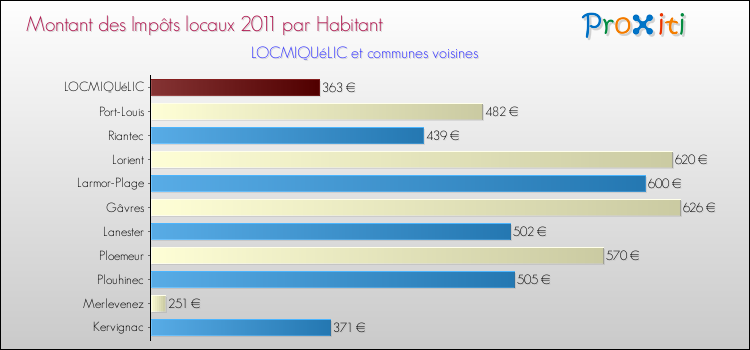 Montant des impôts locaux par Habitant pour LOCMIQUéLIC et les communes proches Comparaison des impôts locaux par habitant pour LOCMIQUéLIC et les communes voisines