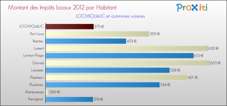Montant des impôts locaux par Habitant pour LOCMIQUéLIC et les communes proches Comparaison des impôts locaux par habitant pour LOCMIQUéLIC et les communes voisines