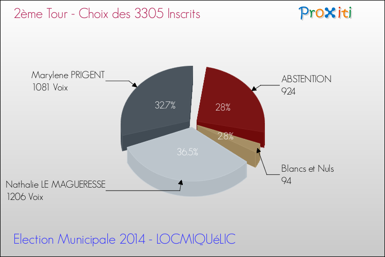 Résultats par rapport aux inscrits au 2ème Tour des Elections Municipales 2014 de la commune de LOCMIQUéLIC Elections Municipales 2014 - Résultats par rapport aux inscrits au 2ème Tour pour la commune de LOCMIQUéLIC