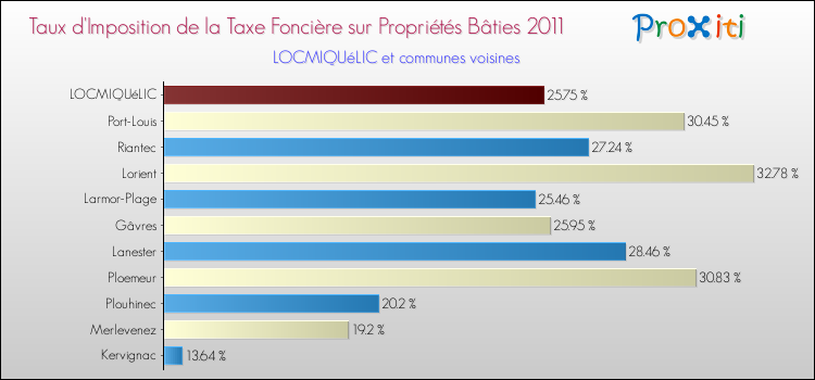Taux d'imposition de la taxe foncière sur le bati 2011 pour LOCMIQUéLIC et les communes proches Comparaison des taux d'imposition de la taxe foncière sur le bati 2011 pour LOCMIQUéLIC et les communes voisines
