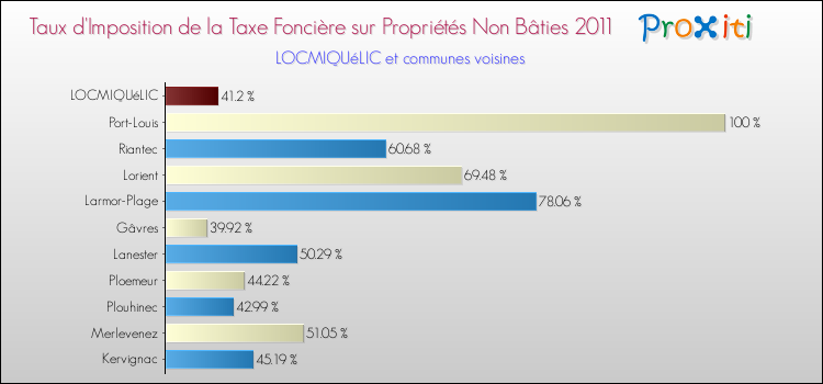Taux d'imposition de la taxe foncière sur les immeubles et terrains non batis 2011 pour LOCMIQUéLIC et les communes proches Comparaison des taux d'imposition de la taxe foncière sur les immeubles et terrains non batis 2011 pour LOCMIQUéLIC et les communes voisines