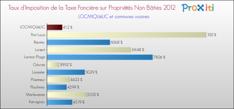 Taux d'imposition de la taxe foncière sur les immeubles et terrains non batis 2012 pour LOCMIQUéLIC et les communes proches Comparaison des taux d'imposition de la taxe foncière sur les immeubles et terrains non batis 2012 pour LOCMIQUéLIC et les communes voisines