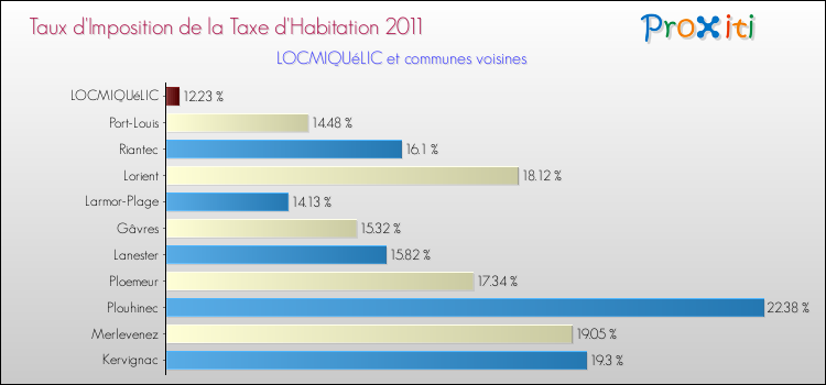 Taux d'imposition de la taxe d'habitation 2011 pour LOCMIQUéLIC et les communes proches Comparaison des taux d'imposition de la taxe d'habitation 2011 pour LOCMIQUéLIC et les communes voisines
