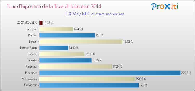 Taux d'imposition de la taxe d'habitation 2014 pour LOCMIQUéLIC et les communes proches Comparaison des taux d'imposition de la taxe d'habitation 2014 pour LOCMIQUéLIC et les communes voisines
