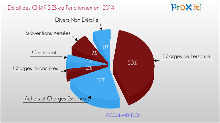 Décomposition des Charges de Fonctionnement 2014 de la commune de LOCOAL-MENDON Charges de Fonctionnement 2014 pour la commune de LOCOAL-MENDON