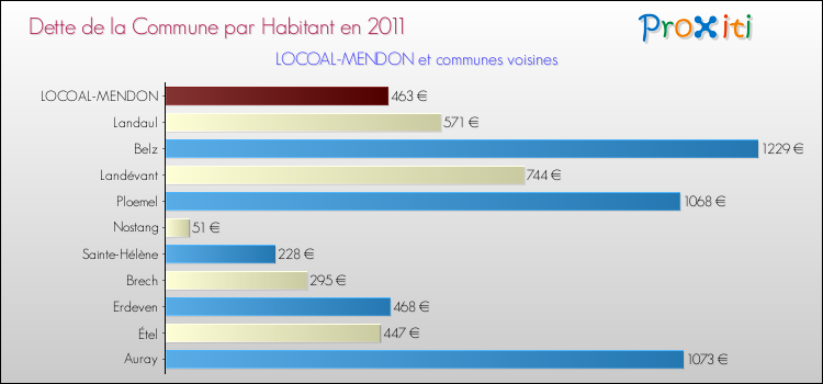 Dette par habitant de la commune en 2011 pour LOCOAL-MENDON et les communes proches Comparaison de la dette par habitant de la commune en 2011 pour LOCOAL-MENDON et les communes voisines