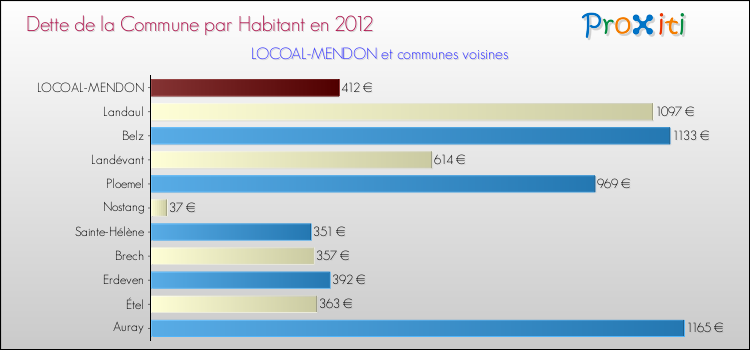 Dette par habitant de la commune en 2012 pour LOCOAL-MENDON et les communes proches Comparaison de la dette par habitant de la commune en 2012 pour LOCOAL-MENDON et les communes voisines