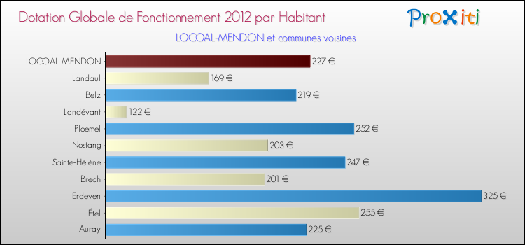 Montant des dotations globales de fonctionnement DGF par Habitant pour LOCOAL-MENDON et les communes proches Comparaison des des dotations globales de fonctionnement DGF par habitant pour LOCOAL-MENDON et les communes voisines