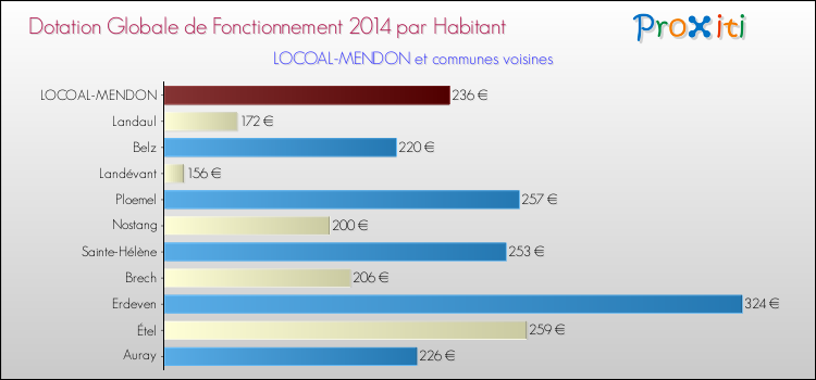 Montant des dotations globales de fonctionnement DGF par Habitant pour LOCOAL-MENDON et les communes proches en 2014. Comparaison des des dotations globales de fonctionnement DGF par habitant pour LOCOAL-MENDON et les communes voisines en 2014.
